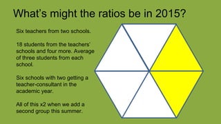 What’s might the ratios be in 2015?
Six teachers from two schools.
18 students from the teachers’
schools and four more. Average
of three students from each
school.
Six schools with two getting a
teacher-consultant in the
academic year.
All of this x2 when we add a
second group this summer.
 