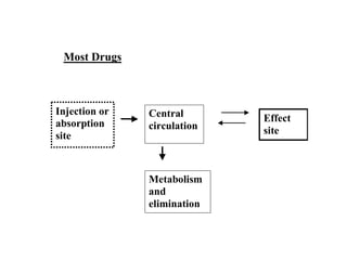 Most Drugs
Injection or
absorption
site
Central
circulation
Effect
site
Metabolism
and
elimination
 
