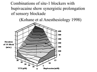 Combinations of site-1 blockers with
bupivacaine show synergistic prolongation
of sensory blockade
(Kohane et al Anesthesiology 1998)
 