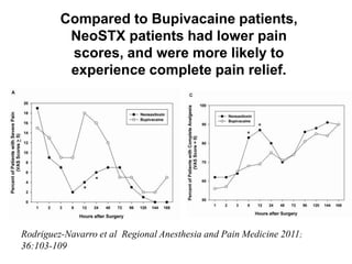 Compared to Bupivacaine patients,
NeoSTX patients had lower pain
scores, and were more likely to
experience complete pain relief.
Rodriguez-Navarro et al Regional Anesthesia and Pain Medicine 2011;
36:103-109
 