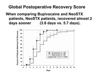 When comparing Bupivacaine and NeoSTX
patients, NeoSTX patients, recovered almost 2
days sooner (3.8 days vs. 5.7 days).
Global Postoperative Recovery Score
 
