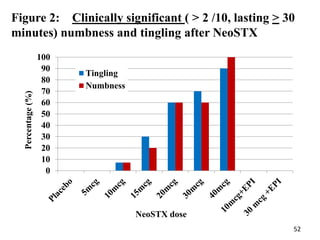 0
10
20
30
40
50
60
70
80
90
100
Percentage(%)
NeoSTX dose
Tingling
Numbness
Figure 2: Clinically significant ( > 2 /10, lasting > 30
minutes) numbness and tingling after NeoSTX
52
 