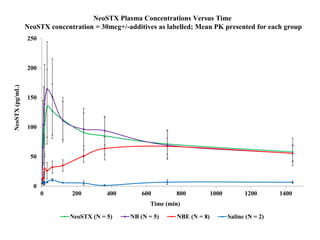 0
50
100
150
200
250
0 200 400 600 800 1000 1200 1400
NeoSTX(pg/mL)
Time (min)
NeoSTX (N = 5) NB (N = 5) NBE (N = 8) Saline (N = 2)
NeoSTX Plasma Concentrations Versus Time
NeoSTX concentration = 30mcg+/-additives as labelled; Mean PK presented for each group
 