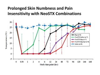 Prolonged Skin Numbness and Pain
Insensitivity with NeoSTX Combinations
 