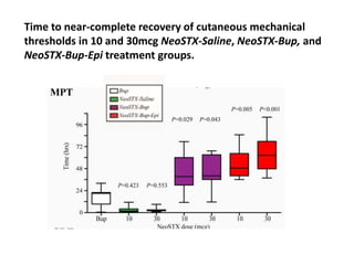 Time to near-complete recovery of cutaneous mechanical
thresholds in 10 and 30mcg NeoSTX-Saline, NeoSTX-Bup, and
NeoSTX-Bup-Epi treatment groups.
 