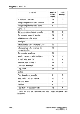 Manual de instruções do LOGO!
A5E00380839-01
118
Função Rem-
Memória*
Memória
do pro-
grama
Actuador confortável 16 3
relógio temporizador para semana 20 –
relógio temporizador para o ano 8 –
Contador
Contador crescente/decrescente 24 5
Contador de horas de serviço 24 9
Interruptor de valor limiar 16 –
Analógico
Interruptor de valor limiar analógico 16 –
Interruptor do valor limiar de dife-
rençaanalógico
16 –
Comparador analógico 24 –
Monitorização do valor analógico 20 –
Amplificador analógico 12 –
Multiplexador analógico 20 –
Comando da rampa 36 –
Regulador 40 2
Outros
Relé de automanutenção 8 1
Relé de impulso de corrente 12 1
Texto de aviso 8 –
Softkey 8 2
Registador de deslocamento 12 1
*: Bytes na área de memória Rem, caso esteja activada a re-
manência.
Programar o LOGO!
 