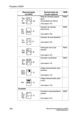 Manual de instruções do LOGO!
A5E00380839-01
144
Representação
noLOGO!
REMDenominação da
função especial
Relé de contacto passa-
geiro
comandado por flanco
(vide página 161)
REM
Gerador de impulso
assíncrono
(vide página 164)
REM
Gerador de sinal aleatório
(vide página 165)
Interruptor de luz de
escada
(vide página 167)
REM
Actuador confortável
(vide página 170)
REM
relógio temporizador para
semana
(vide página 173)
relógio temporizador para
o ano
(vide página 178)
Contador
Contador crescente/decre-
scente
(vide página 181)
REM
Funções LOGO!
 
