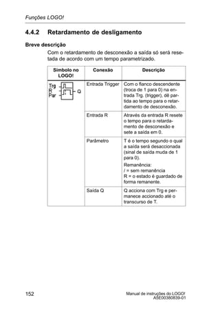 Manual de instruções do LOGO!
A5E00380839-01
152
4.4.2 Retardamento de desligamento
Breve descrição
Com o retardamento de desconexão a saída só será rese-
tada de acordo com um tempo parametrizado.
Símbolo no
LOGO!
Conexão Descrição
Entrada Trigger Com o flanco descendente
(troca de 1 para 0) na en-
trada Trg. (trigger), dê par-
tida ao tempo para o retar-
damento de desconexão.
Entrada R Através da entrada R resete
o tempo para o retarda-
mento de desconexão e
sete a saída em 0.
Parâmetro T é o tempo segundo o qual
a saída será desaccionada
(sinal de saída muda de 1
para 0).
Remanência:
/ = sem remanência
R = o estado é guardado de
forma remanente.
Saída Q Q acciona com Trg e per-
manece accionado até o
transcurso de T.
Funções LOGO!
 