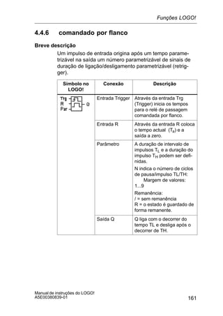 161
Manual de instruções do LOGO!
A5E00380839-01
4.4.6 comandado por flanco
Breve descrição
Um impulso de entrada origina após um tempo parame-
trizável na saída um número parametrizável de sinais de
duração de ligação/desligamento parametrizável (retrig-
ger).
Símbolo no
LOGO!
Conexão Descrição
Entrada Trigger Através da entrada Trg
(Trigger) inicia os tempos
para o relé de passagem
comandada por flanco.
Entrada R Através da entrada R coloca
o tempo actual (Ta) e a
saída a zero.
Parâmetro A duração de intervalo de
impulsos TL e a duração do
impulso TH podem ser defi-
nidas.
N indica o número de ciclos
de pausa/impulso TL/TH:
Margem de valores:
1...9
Remanência:
/ = sem remanência
R = o estado é guardado de
forma remanente.
Saída Q Q liga com o decorrer do
tempo TL e desliga após o
decorrer de TH.
Funções LOGO!
 