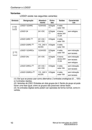 Manual de instruções do LOGO!
A5E00380839-01
10
Variantes
LOGO! existe nas seguintes variantes:
Símbolo Designação Abasteci-
mento
Entra-
das
Saídas Característi-
cas
LOGO! 12/24RC 12/24VDC 8 Digital
(1)
4 relés
cada 10A
LOGO! 24 24 V DC 8 Digital
(1)
4 transi-
stores 24V
/ 0,3A
sem relógios
LOGO! 24RC (3) 24 V AC /
24 V DC
8 Digital 4 relés
cada 10A
LOGO! 230RC (2) 115...240 V
AC/DC
8 Digital 4 relés
cada 10A
LOGO! 12/24RCo 12/24VDC 8 Digital
(1)
4 relés
cada 10A
sem indicação
sem teclado
LOGO! 24o 24 V DC 8 Digital
(1)
4 transi-
stores 24V
/ 0,3A
sem indicação
sem teclado
sem relógios
LOGO! 24RCo (3) 24 V AC /
24 V DC
8 Digital 4 relés
cada 10A
sem indicação
sem teclado
LOGO! 230RCo (2) 115...240 V
AC/DC
8 Digital 4 relés
cada 10A
sem indicação
sem teclado
(1): Daí que se possa usar como alternativa: 2 entradas analógicas (0 ... 10V)
e 2 entradas rápidas.
(2): Variantes de 230V: Entradas em dois grupos de 4. Dentro do grupo só pode
haver uma fase igual, entre os grupos são possíveis várias fases.
(3): As entradas digitais tanto podem ser operadas de forma normal, como in-
vertida.
Conhercer o LOGO!
 