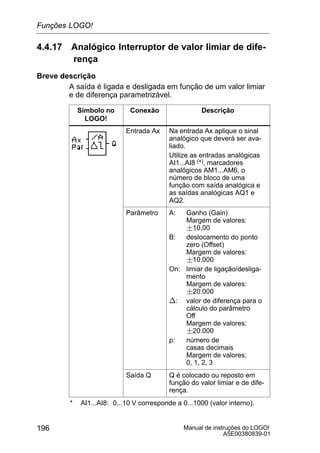Manual de instruções do LOGO!
A5E00380839-01
196
4.4.17 Analógico Interruptor de valor limiar de dife-
rença
Breve descrição
A saída é ligada e desligada em função de um valor limiar
e de diferença parametrizável.
Símbolo no
LOGO!
Conexão Descrição
Entrada Ax Na entrada Ax aplique o sinal
analógico que deverá ser ava-
liado.
Utilize as entradas analógicas
AI1...AI8 (*), marcadores
analógicos AM1...AM6, o
número de bloco de uma
função com saída analógica e
as saídas analógicas AQ1 e
AQ2.
Parâmetro A: Ganho (Gain)
Margem de valores:
10,00
B: deslocamento do ponto
zero (Offset)
Margem de valores:
10.000
On: limiar de ligação/desliga-
mento
Margem de valores:
20.000
n: valor de diferença para o
cálculo do parâmetro
Off
Margem de valores:
20.000
p: número de
casas decimais
Margem de valores:
0, 1, 2, 3
Saída Q Q é colocado ou reposto em
função do valor limiar e de dife-
rença.
* AI1...AI8: 0...10 V corresponde a 0...1000 (valor interno).
Funções LOGO!
 