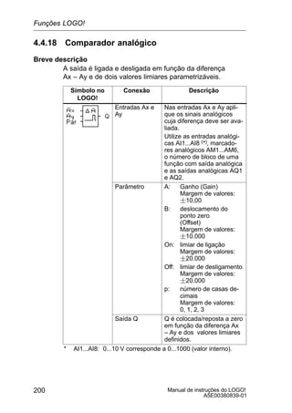 Manual de instruções do LOGO!
A5E00380839-01
200
4.4.18 Comparador analógico
Breve descrição
A saída é ligada e desligada em função da diferença
Ax – Ay e de dois valores limiares parametrizáveis.
Símbolo no
LOGO!
Conexão Descrição
Entradas Ax e
Ay
Nas entradas Ax e Ay apli-
que os sinais analógicos
cuja diferença deve ser ava-
liada.
Utilize as entradas analógi-
cas AI1...AI8 (*), marcado-
res analógicos AM1...AM6,
o número de bloco de uma
função com saída analógica
e as saídas analógicas AQ1
e AQ2.
Parâmetro A: Ganho (Gain)
Margem de valores:
10,00
B: deslocamento do
ponto zero
(Offset)
Margem de valores:
10.000
On: limiar de ligação
Margem de valores:
20.000
Off: limiar de desligamento
Margem de valores:
20.000
p: número de casas de-
cimais
Margem de valores:
0, 1, 2, 3
Saída Q Q é colocada/reposta a zero
em função da diferença Ax
– Ay e dos valores limiares
definidos.
* AI1...AI8: 0...10 V corresponde a 0...1000 (valor interno).
Funções LOGO!
 