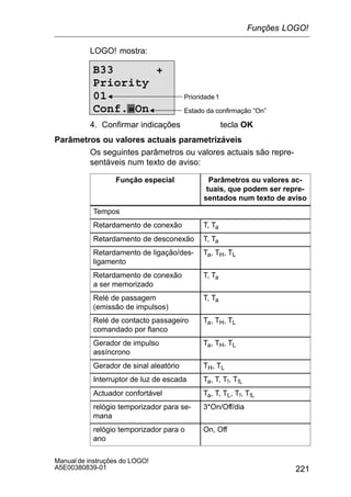 221
Manual de instruções do LOGO!
A5E00380839-01
LOGO! mostra:
B33 +
Priority
01
Conf.=On
Prioridade1
Estado da confirmação ”On”
4. Confirmar indicações tecla OK
Parâmetros ou valores actuais parametrizáveis
Os seguintes parâmetros ou valores actuais são repre-
sentáveis num texto de aviso:
Função especial Parâmetros ou valores ac-
tuais, que podem ser repre-
sentados num texto de aviso
Tempos
Retardamento de conexão T, Ta
Retardamento de desconexão T, Ta
Retardamento de ligação/des-
ligamento
Ta, TH, TL
Retardamento de conexão
a ser memorizado
T, Ta
Relé de passagem
(emissão de impulsos)
T, Ta
Relé de contacto passageiro
comandado por flanco
Ta, TH, TL
Gerador de impulso
assíncrono
Ta, TH, TL
Gerador de sinal aleatório TH, TL
Interruptor de luz de escada Ta, T, T!, T!L
Actuador confortável Ta, T, TL, T!, T!L
relógio temporizador para se-
mana
3*On/Off/dia
relógio temporizador para o
ano
On, Off
Funções LOGO!
 