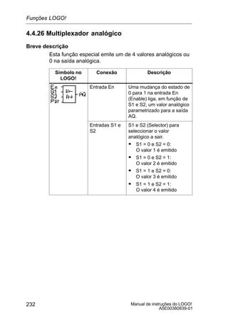 Manual de instruções do LOGO!
A5E00380839-01
232
4.4.26 Multiplexador analógico
Breve descrição
Esta função especial emite um de 4 valores analógicos ou
0 na saída analógica.
Símbolo no
LOGO!
Conexão Descrição
Entrada En Uma mudança do estado de
0 para 1 na entrada En
(Enable) liga, em função de
S1 e S2, um valor analógico
parametrizado para a saída
AQ.
Entradas S1 e
S2
S1 e S2 (Selector) para
seleccionar o valor
analógico a sair.
S S1 = 0 e S2 = 0:
O valor 1 é emitido
S S1 = 0 e S2 = 1:
O valor 2 é emitido
S S1 = 1 e S2 = 0:
O valor 3 é emitido
S S1 = 1 e S2 = 1:
O valor 4 é emitido
Funções LOGO!
 