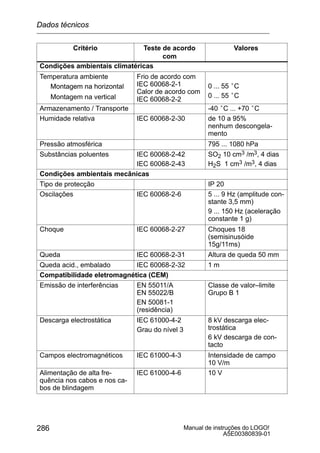 Manual de instruções do LOGO!
A5E00380839-01
286
Critério ValoresTeste de acordo
com
Condições ambientais climatéricas
Temperatura ambiente
Montagem na horizontal
Frio de acordo com
IEC 60068-2-1
Calor de acordo com
0 ... 55 °CMontagem na horizontal
Montagem na vertical
IEC 60068-2-1
Calor de acordo com
IEC 60068-2-2
0 ... 55 C
0 ... 55 °C
Armazenamento / Transporte -40 °C ... +70 °C
Humidade relativa IEC 60068-2-30 de 10 a 95%
nenhum descongela-
mento
Pressão atmosférica 795 ... 1080 hPa
Substâncias poluentes IEC 60068-2-42
IEC 60068-2-43
SO2 10 cm3 /m3, 4 dias
H2S 1 cm3 /m3, 4 dias
Condições ambientais mecânicas
Tipo de protecção IP 20
Oscilações IEC 60068-2-6 5 ... 9 Hz (amplitude con-
stante 3,5 mm)
9 ... 150 Hz (aceleração
constante 1 g)
Choque IEC 60068-2-27 Choques 18
(semisinusóide
15g/11ms)
Queda IEC 60068-2-31 Altura de queda 50 mm
Queda acid., embalado IEC 60068-2-32 1 m
Compatibilidade eletromagnética (CEM)
Emissão de interferências EN 55011/A
EN 55022/B
EN 50081-1
(residência)
Classe de valor–limite
Grupo B 1
Descarga electrostática IEC 61000-4-2
Grau do nível 3
8 kV descarga elec-
trostática
6 kV descarga de con-
tacto
Campos electromagnéticos IEC 61000-4-3 Intensidade de campo
10 V/m
Alimentação de alta fre-
quência nos cabos e nos ca-
bos de blindagem
IEC 61000-4-6 10 V
Dados técnicos
 