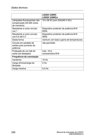 Manual de instruções do LOGO!
A5E00380839-01
290
LOGO! 230RC
LOGO! 230RCo
Lâmpadas fluorescentes não
compensada (25.000 ciclos
de manobra)
10 x 58 W (com 230/240 V AC)
Resistente a curto–circuito
cos 1
Dispositivo protector de potência B16
600A
Resistente a curto–circuito
cos 0,5 até 0,7
Dispositivo protector de potência B16
900A
Desta forma nenhum; em toda a gama de temperaturas
Circuito em paralelo de
saídas para aumento de
potência
não permitido
Protecção de um relé de
saída (se desejado)
máx. 16 A,
característica B16
Frequência de comutação
mecânica 10 Hz
Carga óhmica/carga da
lâmpada
2 Hz
Carga indutiva 0,5 Hz
Dados técnicos
 