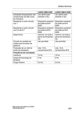 293
Manual de instruções do LOGO!
A5E00380839-01
LOGO! DM16 230RLOGO! DM8 230R
Lâmpadas fluorescentes não
compensada (25.000 ciclos
de manobra)
10 x 58 W (com
230/240 V AC)
10 x 58 W (com
230/240 V AC)
Resistente a curto–circuito
cos 1
Dispositivo protector
de potência B16
600A
Dispositivo protector
de potência B16
600A
Resistente a curto–circuito
cos 0,5 até 0,7
Dispositivo protector
de potência B16
900A
Dispositivo protector
de potência B16
900A
Desta forma nenhum; em toda a
gama de temperatu-
ras
nenhum; em toda a
gama de temperatu-
ras
Circuito em paralelo de
saídas para aumento de
potência
não permitido não permitido
Protecção de um relé de
saída (se desejado)
máx. 16 A,
característica B16
máx. 16 A,
característica B16
Frequência de comutação
mecânica 10 Hz 10 Hz
Carga óhmica/carga da
lâmpada
2 Hz 2 Hz
Carga indutiva 0,5 Hz 0,5 Hz
Dados técnicos
 
