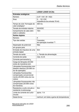 295
Manual de instruções do LOGO!
A5E00380839-01
LOGO! LOGO! 24 24o
Entradas analógicas
Número 2 (I7 = AI1, I8 = AI2)
Área 0 ... 10 V DC
impedância de entrada 78 kW
Tempo de ciclo ”formação de
valor analógico”
300 ms
Tensão de entrada máxima 28,8VDC
Comprimento do cabo (blin-
dado e cablado)
10m
Saídas digitais
Número 4
Tipo das saídas Transistor,
de operação invertida (1)
Separação de potencial Não
em grupos para
Emissão de impulsos de uma
entrada digital
Sim
Tensão de saída ¢ Tensão de alimentação
Corrente de saída máx. 0,3 A
Corrente permanente Ith
Carga de lâmpada (25.000
ciclos de manobra) com
Lâmpadas fluorescentes com
balastro eléctrico (25.000 cic-
los de operação)
Lâmpadas fluorescentes
compensada convencional-
mente (25.000 ciclos de ma-
nobra)
Lâmpadas fluorescentes não
compensada (25.000 ciclos
de manobra)
Resistente a curto–circuito e
resistente à sobrecarga
Sim
Limite de corrente de curto–
circuito
aprox. 1 A
Desta forma nenhum; em toda a gama de temperaturas
Dados técnicos
 