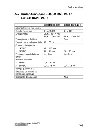 303
Manual de instruções do LOGO!
A5E00380839-01
A.7 Dados técnicos: LOGO! DM8 24R e
LOGO! DM16 24 R
LOGO! DM8 24R LOGO! DM16 24 R
Abastecimento de corrente
Tensão de entrada 24 V AC/DC 24 V DC
Área permitida 20,4 ... 26,4 V AC
20,4 ... 28,8 V DC 20,4 ... 28,8 V DC
Protecção de polaridade Sim
Frequência da rede permitida 47 ... 63 Hz
Consumo de corrente
S 24 V AC 40 ... 110 mA24 V AC
S 24 V DC
40 ... 110 mA
20 ... 75 mA 30 ... 90 mA
Ponte em caso de falha de
tensão
tipo 5 ms tipo 5 ms
Potência dissipada
S 24 V AC 0,9 ... 2,7 W24 V AC
S 24 V DC
0,9 ... 2,7 W
0,4 ... 1,8 W 0,7 ... 2,5 W
Relógio quando 25 _C
Exactidão da marcha do
tempo real do relógio
Separação de potencial Não
Dados técnicos
 
