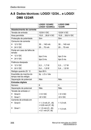 Manual de instruções do LOGO!
A5E00380839-01
306
A.8 Dados técnicos: LOGO! 12/24... e LOGO!
DM8 12/24R
LOGO! 12/24RC
LOGO! 12/24RCo
LOGO! DM8
12/24R
Abastecimento de corrente
Tensão de entrada 12/24 V DC 12/24 V DC
Área permitida 10,8 ... 28,8 V DC 10,8 ... 28,8 V DC
Protecção de polaridade Sim Sim
Consumo de corrente
S 12 V DC
S 24 V DC
30 ... 140 mA
20 ... 75 mA
30 ... 140 mA
20 ... 75 mA
Ponte em caso de falha de
tensão
S 12 V DC
S 24 V DC
tipo 2 ms
tipo 5 ms
tipo 2 ms
tipo 5 ms
Potência dissipada
S 12 V DC
S 24 V DC
0,3 ... 1,7 W
0,4 ... 1,8 W
0,3 ... 1,7 W
0,4 ... 1,8 W
Relógio quando 25 _C tipo 80 h
Exactidão da marcha do
tempo real do relógio
tip. 2 s / dia
Separação de potencial Não Não
Entradas digitais
Número 8 4
Separação de potencial Não Não
Tensão de entrada L+
S Sinal 0  5 V DC  5 V DCSinal 0
S Sinal 1
 5 V DC
8 V DC
 5 V DC
8 V DC
Corrente de entrada em
S Sinal 0
Sinal 1
 1, 0 mA (I1...I6)
 0,05 mA (I7, I8)
 1,5 mA (I1...I6)
 1,0 mA
S Sinal 1  1,5 mA (I1...I6)
 0,1 mA (I7, I8)
 1,5 mA
Dados técnicos
 