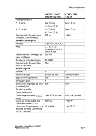 307
Manual de instruções do LOGO!
A5E00380839-01
LOGO! DM8
12/24R
LOGO! 12/24RC
LOGO! 12/24RCo
Retardamento em
S 0 para 1 tipo 1,5 ms
1,0 ms (I5,I6)
tipo 1,5 ms
S 1 para 0
1,0 ms (I5,I6)
tipo 1,5 ms
1,0 ms (I5,I6)
tipo 1,5 ms
Comprimento do cabo (des-
protegido, não blindado)
100 m 100 m
Entradas analógicas
Número 2 (I7 = AI1, I8 = AI2)
Área 0 ... 10 V DC
impedância de en-
trada 76 kW
Tempo de ciclo ”formação de
valor analógico”
300 ms
Tensão de entrada máxima 28,8VDC
Comprimento do cabo (blin-
dado e cablado)
10m
Saídas digitais
Número 4 4
Tipo das saídas Saídas de relé Saídas de relé
Separação de potencial Sim Sim
em grupos para 1 1
Emissão de impulsos de uma
entrada digital
Sim Sim
Tensão de saída
Corrente de saída
Corrente permanente Ith (cada
borne)
máx. 10 A por relé máx. 5 A por relé
Carga de lâmpada (25.000
ciclos de manobra) com
1000 W 1000 W
Lâmpadas fluorescentes com
balastro eléctrico (25.000 cic-
los de operação)
10 x 58 W 10 x 58 W
Dados técnicos
 