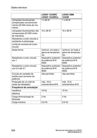 Manual de instruções do LOGO!
A5E00380839-01
308
LOGO! DM8
12/24R
LOGO! 12/24RC
LOGO! 12/24RCo
Lâmpadas fluorescentes
compensada convencional-
mente (25.000 ciclos de ma-
nobra)
1 x 58 W 1 x 58 W
Lâmpadas fluorescentes não
compensada (25.000 ciclos
de manobra)
10 x 58 W 10 x 58 W
Resistente a curto–circuito e
resistente à sobrecarga
Limite de corrente de curto–
circuito
Desta forma nenhum; em toda a
gama de temperatu-
ras
nenhum; em toda a
gama de temperatu-
ras
Resistente a curto–circuito
cos 1
Dispositivo protector
de potência B16
600A
Dispositivo protector
de potência B16
600A
Resistente a curto–circuito
cos 0,5 até 0,7
Dispositivo protector
de potência B16
900A
Dispositivo protector
de potência B16
900A
Circuito em paralelo de
saídas para aumento de
potência
não permitido não permitido
Protecção de um relé de
saída (se desejado)
máx. 16 A,
característica B16
máx. 16 A,
característica B16
Frequência de comutação
mecânica 10 Hz 10 Hz
eléctrica
Carga óhmica/carga da
lâmpada
2 Hz 2 Hz
Carga indutiva 0,5 Hz 0,5 Hz
Dados técnicos
 