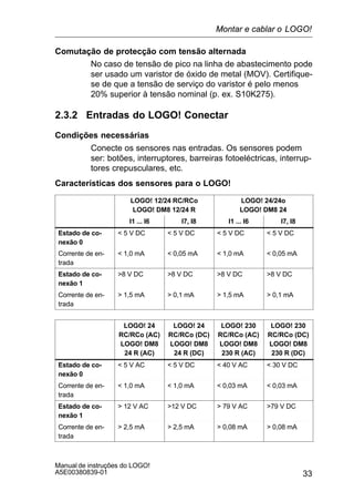 33
Manual de instruções do LOGO!
A5E00380839-01
Comutação de protecção com tensão alternada
No caso de tensão de pico na linha de abastecimento pode
ser usado um varistor de óxido de metal (MOV). Certifique-
se de que a tensão de serviço do varistor é pelo menos
20% superior à tensão nominal (p. ex. S10K275).
2.3.2 Entradas do LOGO! Conectar
Condições necessárias
Conecte os sensores nas entradas. Os sensores podem
ser: botões, interruptores, barreiras fotoeléctricas, interrup-
tores crepusculares, etc.
Características dos sensores para o LOGO!
LOGO! 12/24 RC/RCo
LOGO! DM8 12/24 R
LOGO! 24/24o
LOGO! DM8 24
I1 ... I6 I7, I8 I1 ... I6 I7, I8
Estado de co-
nexão 0
 5 V DC  5 V DC  5 V DC  5 V DC
Corrente de en-
trada
 1,0 mA  0,05 mA  1,0 mA  0,05 mA
Estado de co-
nexão 1
8 V DC 8 V DC 8 V DC 8 V DC
Corrente de en-
trada
 1,5 mA  0,1 mA  1,5 mA  0,1 mA
LOGO! 24
RC/RCo (AC)
LOGO! DM8
24 R (AC)
LOGO! 24
RC/RCo (DC)
LOGO! DM8
24 R (DC)
LOGO! 230
RC/RCo (AC)
LOGO! DM8
230 R (AC)
LOGO! 230
RC/RCo (DC)
LOGO! DM8
230 R (DC)
Estado de co-
nexão 0
 5 V AC  5 V DC  40 V AC  30 V DC
Corrente de en-
trada
 1,0 mA  1,0 mA  0,03 mA  0,03 mA
Estado de co-
nexão 1
 12 V AC 12 V DC  79 V AC 79 V DC
Corrente de en-
trada
 2,5 mA  2,5 mA  0,08 mA  0,08 mA
Montar e cablar o LOGO!
 