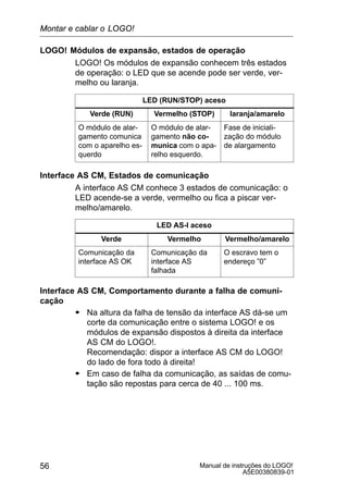 Manual de instruções do LOGO!
A5E00380839-01
56
LOGO! Módulos de expansão, estados de operação
LOGO! Os módulos de expansão conhecem três estados
de operação: o LED que se acende pode ser verde, ver-
melho ou laranja.
LED (RUN/STOP) aceso
Verde (RUN) Vermelho (STOP) laranja/amarelo
O módulo de alar-
gamento comunica
com o aparelho es-
querdo
O módulo de alar-
gamento não co-
munica com o apa-
relho esquerdo.
Fase de iniciali-
zação do módulo
de alargamento
Interface AS CM, Estados de comunicação
A interface AS CM conhece 3 estados de comunicação: o
LED acende-se a verde, vermelho ou fica a piscar ver-
melho/amarelo.
LED AS-I aceso
Verde Vermelho Vermelho/amarelo
Comunicação da
interface AS OK
Comunicação da
interface AS
falhada
O escravo tem o
endereço ”0”
Interface AS CM, Comportamento durante a falha de comuni-
cação
S Na altura da falha de tensão da interface AS dá-se um
corte da comunicação entre o sistema LOGO! e os
módulos de expansão dispostos à direita da interface
AS CM do LOGO!.
Recomendação: dispor a interface AS CM do LOGO!
do lado de fora todo à direita!
S Em caso de falha da comunicação, as saídas de comu-
tação são repostas para cerca de 40 ... 100 ms.
Montar e cablar o LOGO!
 