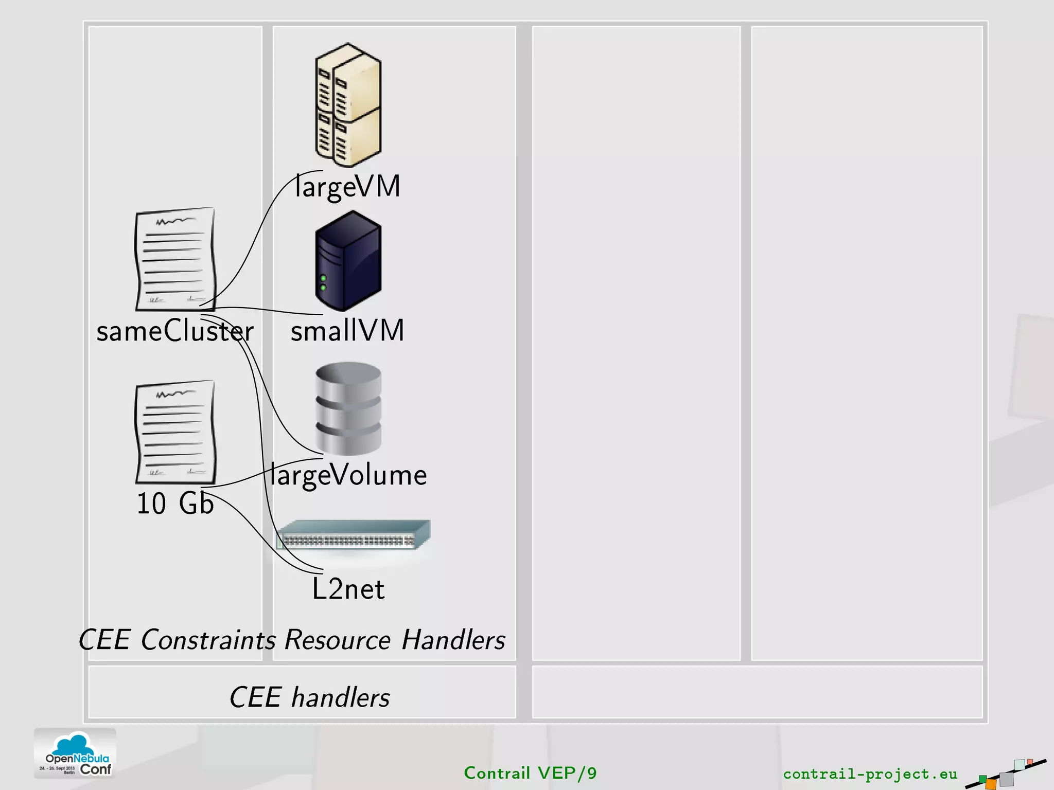L2net
largeVolume
smallVM
largeVM
sameCluster
10 Gb
CEE Constraints Resource Handlers
CEE handlers
Contrail VEP/9 contrail-project.eu
 