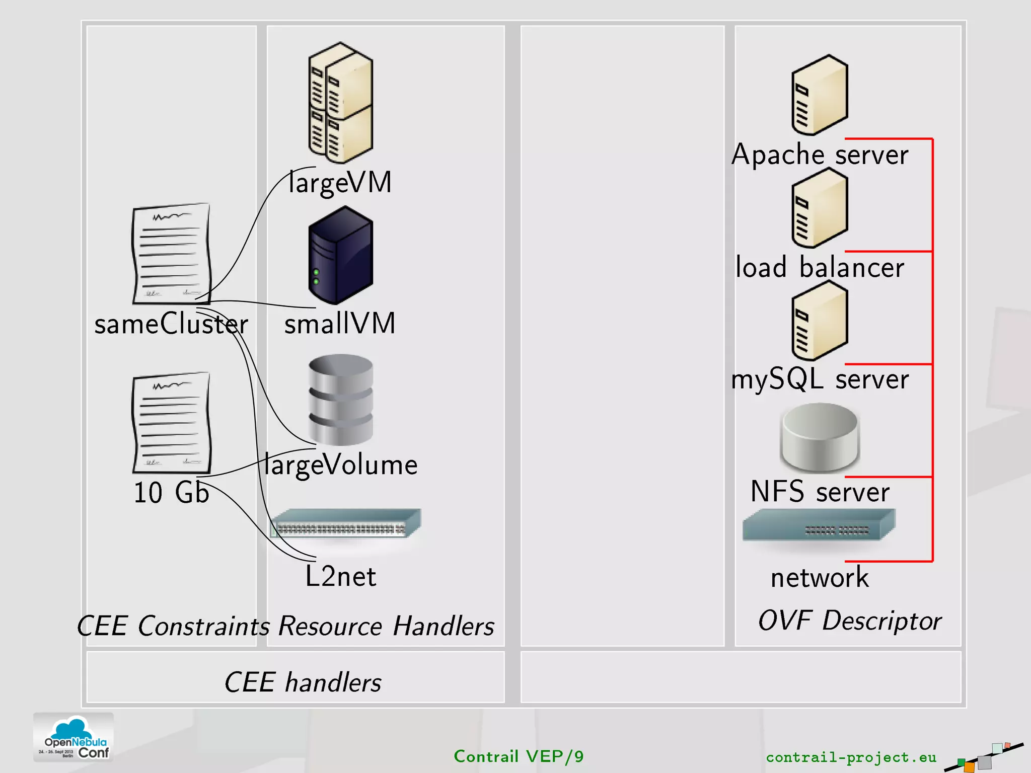 network
NFS server
mySQL server
load balancer
Apache server
L2net
largeVolume
smallVM
largeVM
sameCluster
10 Gb
CEE Constraints Resource Handlers OVF Descriptor
CEE handlers
Contrail VEP/9 contrail-project.eu
 