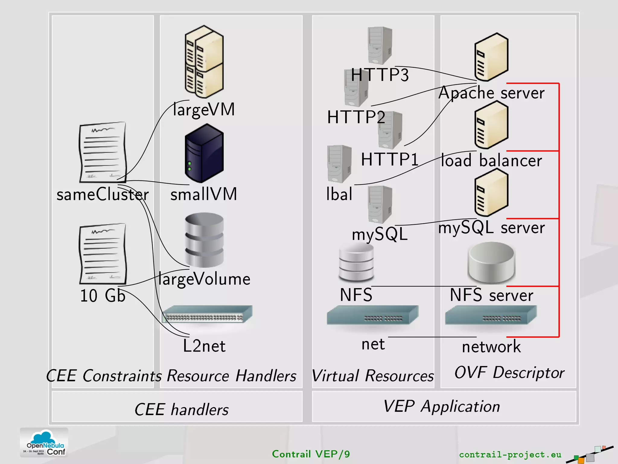 network
NFS server
mySQL server
load balancer
Apache server
net
NFS
mySQL
lbal
HTTP1
HTTP2
HTTP3
L2net
largeVolume
smallVM
largeVM
sameCluster
10 Gb
CEE Constraints Resource Handlers Virtual Resources OVF Descriptor
CEE handlers VEP Application
Contrail VEP/9 contrail-project.eu
 