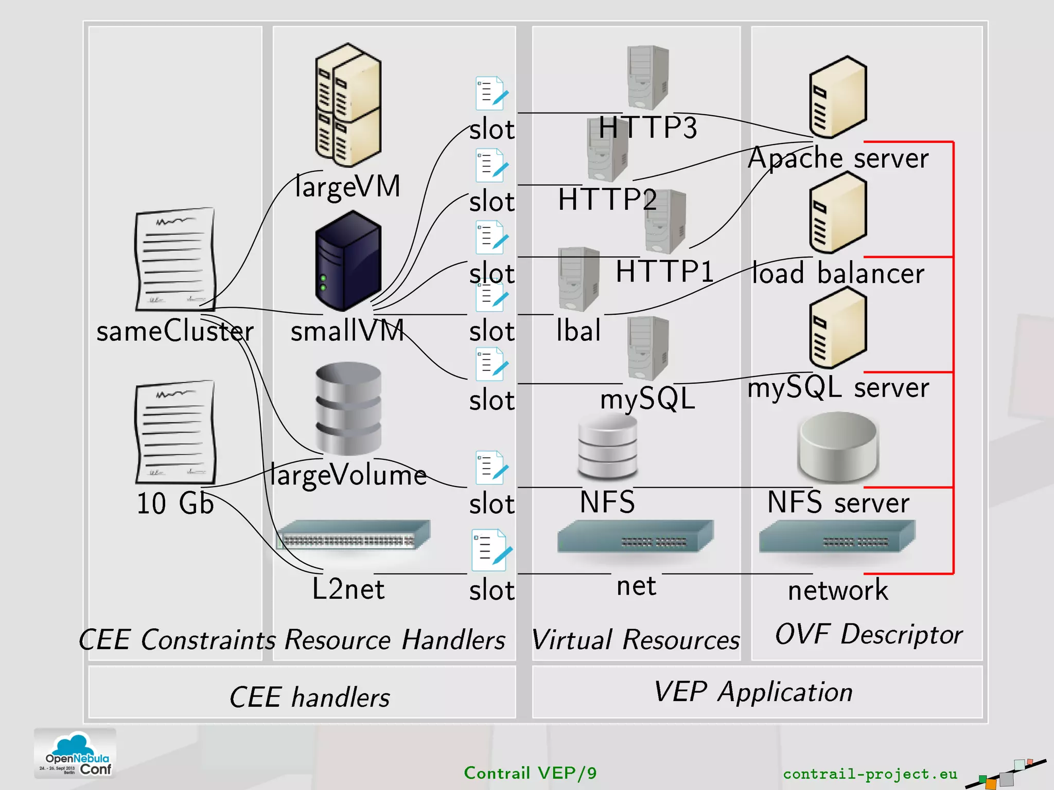 network
NFS server
mySQL server
load balancer
Apache server
net
NFS
mySQL
lbal
HTTP1
HTTP2
HTTP3
slot
slot
slot
slot
slot
slot
slot
L2net
largeVolume
smallVM
largeVM
sameCluster
10 Gb
CEE Constraints Resource Handlers Virtual Resources OVF Descriptor
CEE handlers VEP Application
Contrail VEP/9 contrail-project.eu
 
