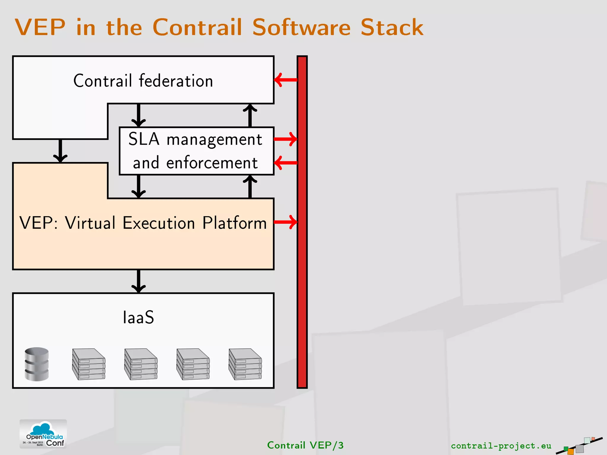 VEP in the Contrail Software Stack
Contrail federation
SLA management
and enforcement
VEP: Virtual Execution Platform
IaaS
Contrail VEP/3 contrail-project.eu
 