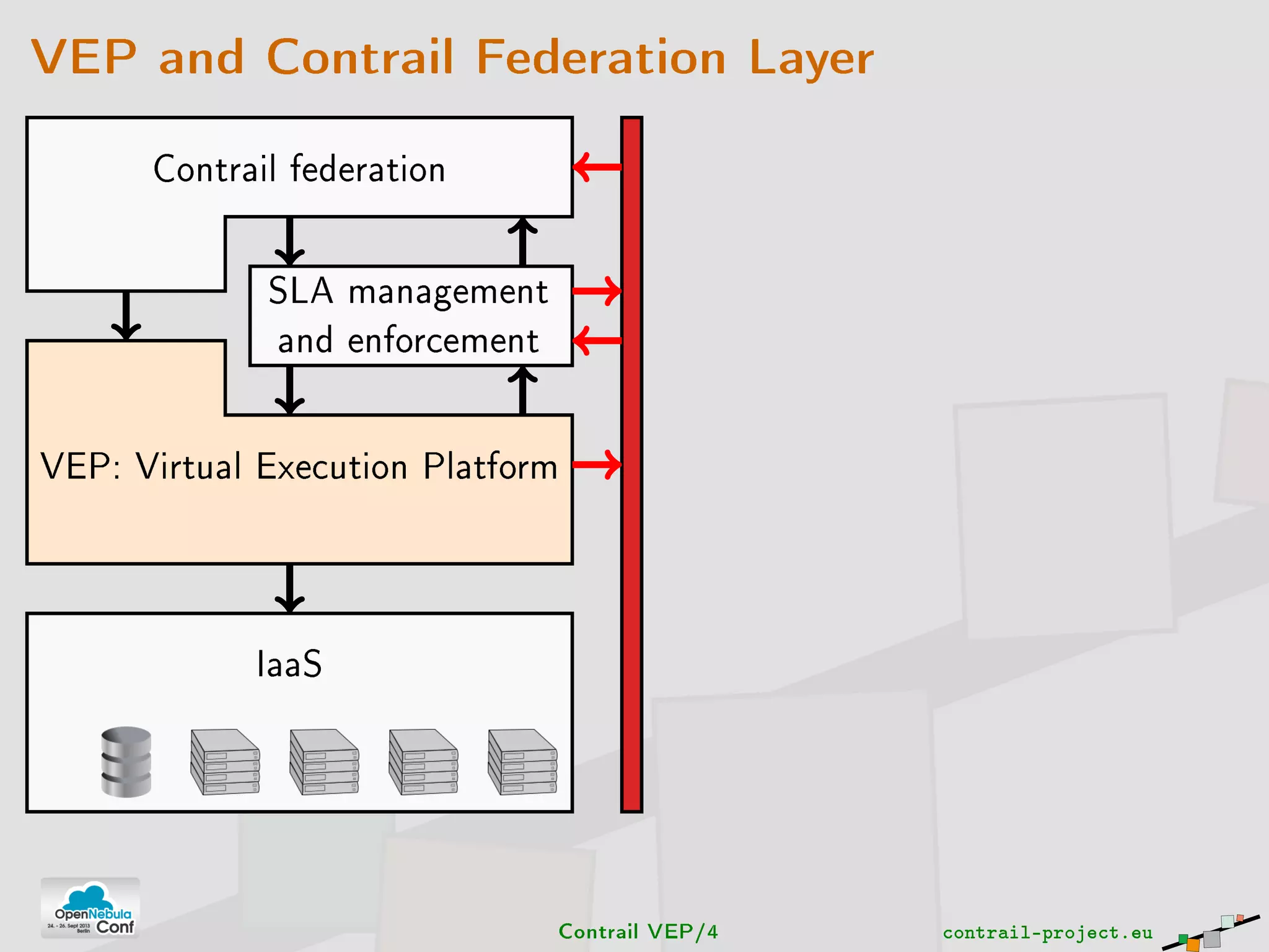 VEP and Contrail Federation Layer
Contrail federation
SLA management
and enforcement
VEP: Virtual Execution Platform
IaaS
Contrail VEP/4 contrail-project.eu
 