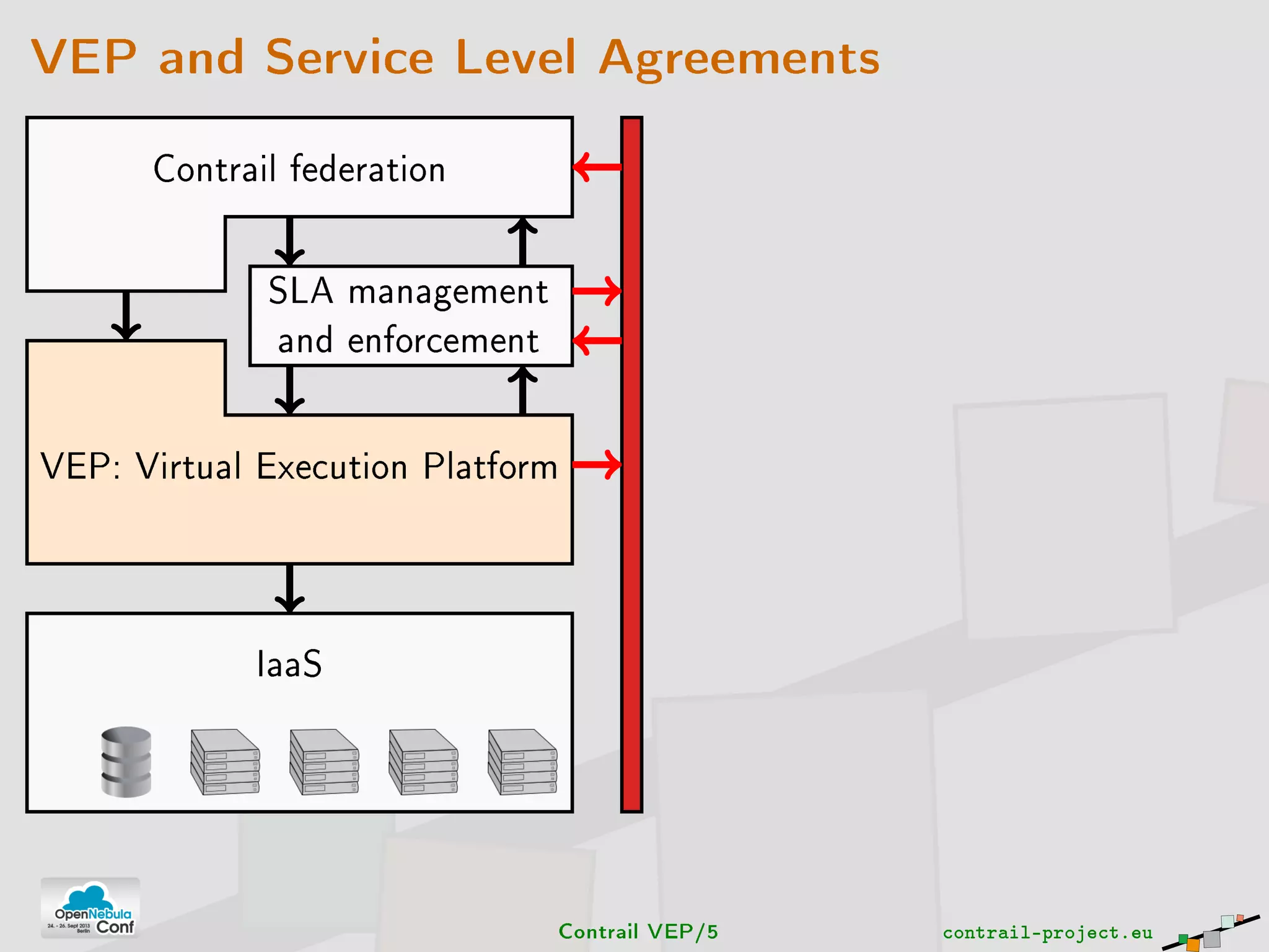 VEP and Service Level Agreements
Contrail federation
SLA management
and enforcement
VEP: Virtual Execution Platform
IaaS
Contrail VEP/5 contrail-project.eu
 