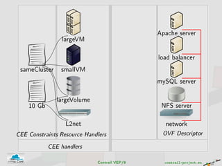 network
NFS server
mySQL server
load balancer
Apache server
L2net
largeVolume
smallVM
largeVM
sameCluster
10 Gb
CEE Constraints Resource Handlers OVF Descriptor
CEE handlers
Contrail VEP/9 contrail-project.eu
 