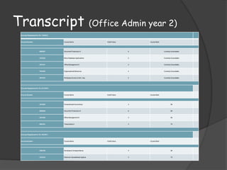 Transcript                                                               (Office Admin year 2)
 Courses Registered for On: 1/9/2012



 Course Number                          Course Name                          Credit Value       Course Mark




                        DM2201          Document Production IV                              6                 Currently Unavailable



                         CP2320         Micro Database Applications                         2                 Currently Unavailable



                         OF2101         Office Management IV                                3                 Currently Unavailable



                         PS2340         Organizational Behaviour                            4                 Currently Unavailable



                         SD1910         Workplace Suces & Adm. Ass.                         2                 Currently Unavailable




 Courses Registered for On: 9/12/2011



 Course Number                          Course Name                          Credit Value       Course Mark




                         AC2230         Computerized Accounting I                           3                          85



                        DM2200          Document Production III                             6                          80



                         OF2100         Office Management III                               3                          85



                        DM1301          Transcription II                                    3                          75




 Courses Registered for On: 5/2/2011



 Course Number                          Course Name                          Credit Value       Course Mark




                        CM2100          Workplace Correspondence                            3                          90



                         CP2310         Electronic Spreadsheet Applica                      3                          75
 
