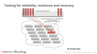 © 2016 Move, Inc. All rights reserved. Do not copy or distribute. 35
Testing for reliability, resilience and recovery
By Nextflix Blog
 