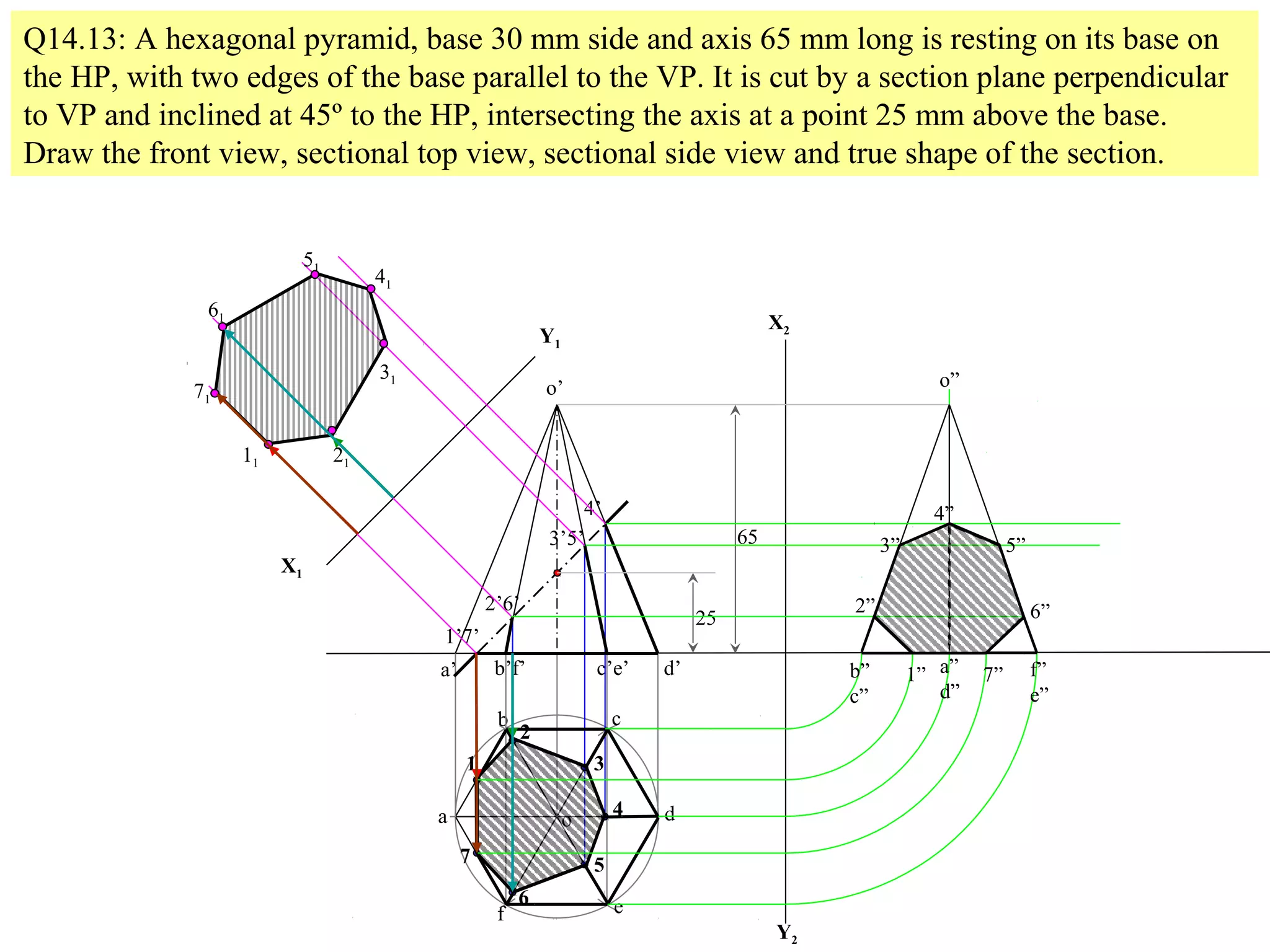 a
b c
d
ef
a’ b’f’ c’e’ d’
o
o’
1
2
3
4
5
6
7
1’7’
2’6’
3’5’
4’
Q14.13: A hexagonal pyramid, base 30 mm side and axis 65 mm long is resting on its base on
the HP, with two edges of the base parallel to the VP. It is cut by a section plane perpendicular
to VP and inclined at 45º to the HP, intersecting the axis at a point 25 mm above the base.
Draw the front view, sectional top view, sectional side view and true shape of the section.
25
65
X1
Y1
11
71
21
61
31
51
41
X2
Y2
b”
c”
a”
d”
f”
e”
o”
1” 7”
2” 6”
3” 5”
4”
 