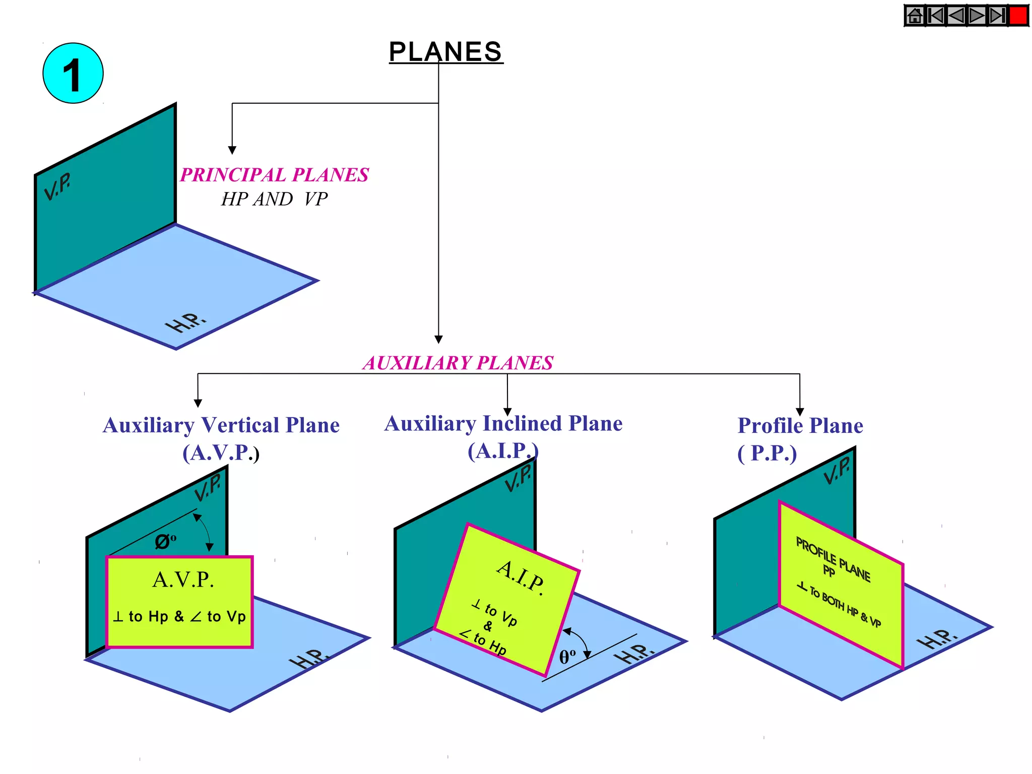 θº
A.I.P.
⊥ to Vp&∠
to Hp
Øº
A.V.P.
⊥ to Hp & ∠ to Vp
PLANES
PRINCIPAL PLANES
HP AND VP
AUXILIARY PLANES
Auxiliary Vertical Plane
(A.V.P.)
Profile Plane
( P.P.)
Auxiliary Inclined Plane
(A.I.P.)
1
 