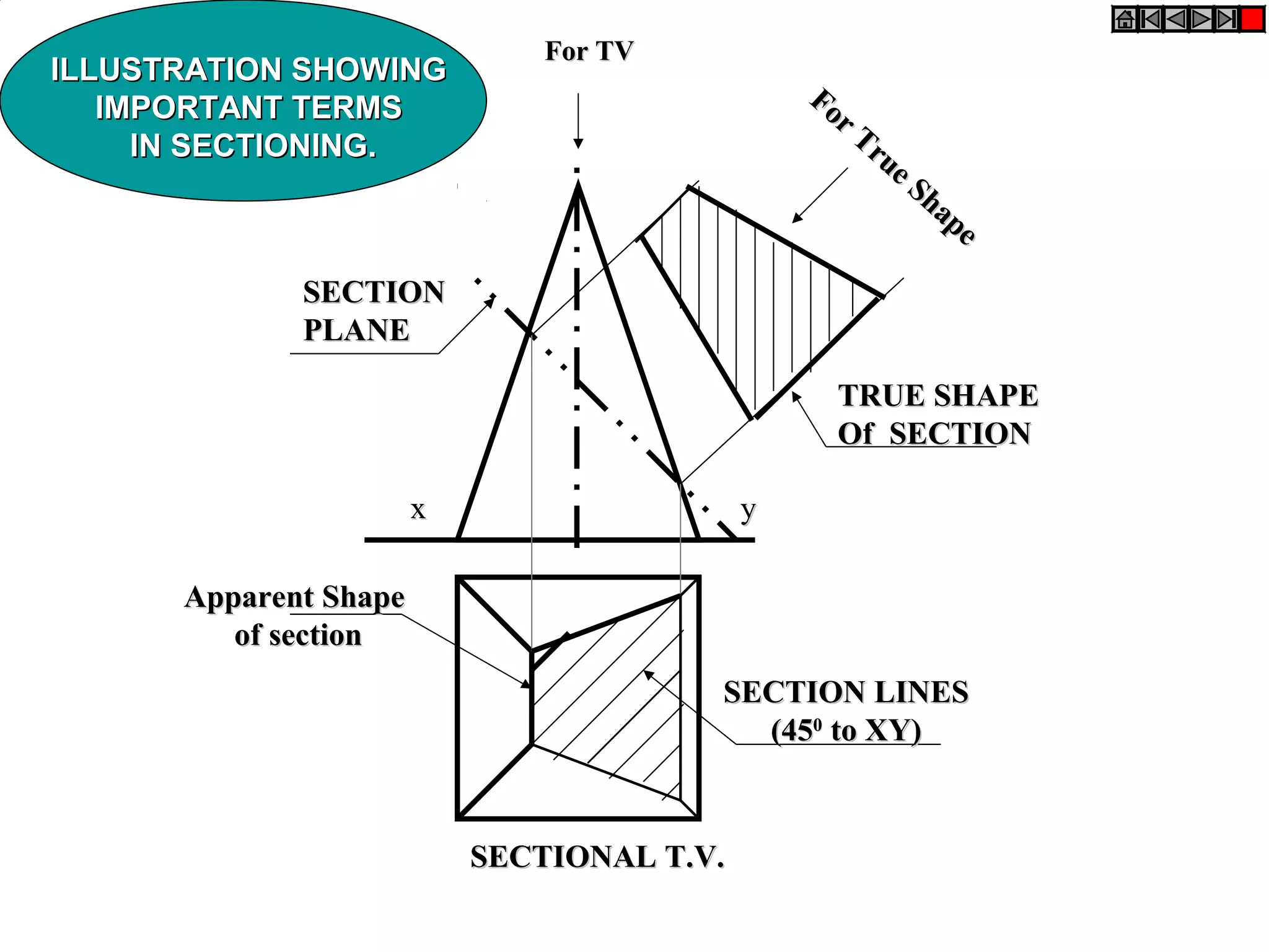ILLUSTRATION SHOWINGILLUSTRATION SHOWING
IMPORTANT TERMSIMPORTANT TERMS
IN SECTIONING.IN SECTIONING.
xx yy
TRUE SHAPETRUE SHAPE
Of SECTIONOf SECTION
SECTIONSECTION
PLANEPLANE
SECTION LINESSECTION LINES
(45(4500
to XY)to XY)
Apparent ShapeApparent Shape
of sectionof section
SECTIONAL T.V.SECTIONAL T.V.
For TVFor TV
For True Shape
For True Shape
 