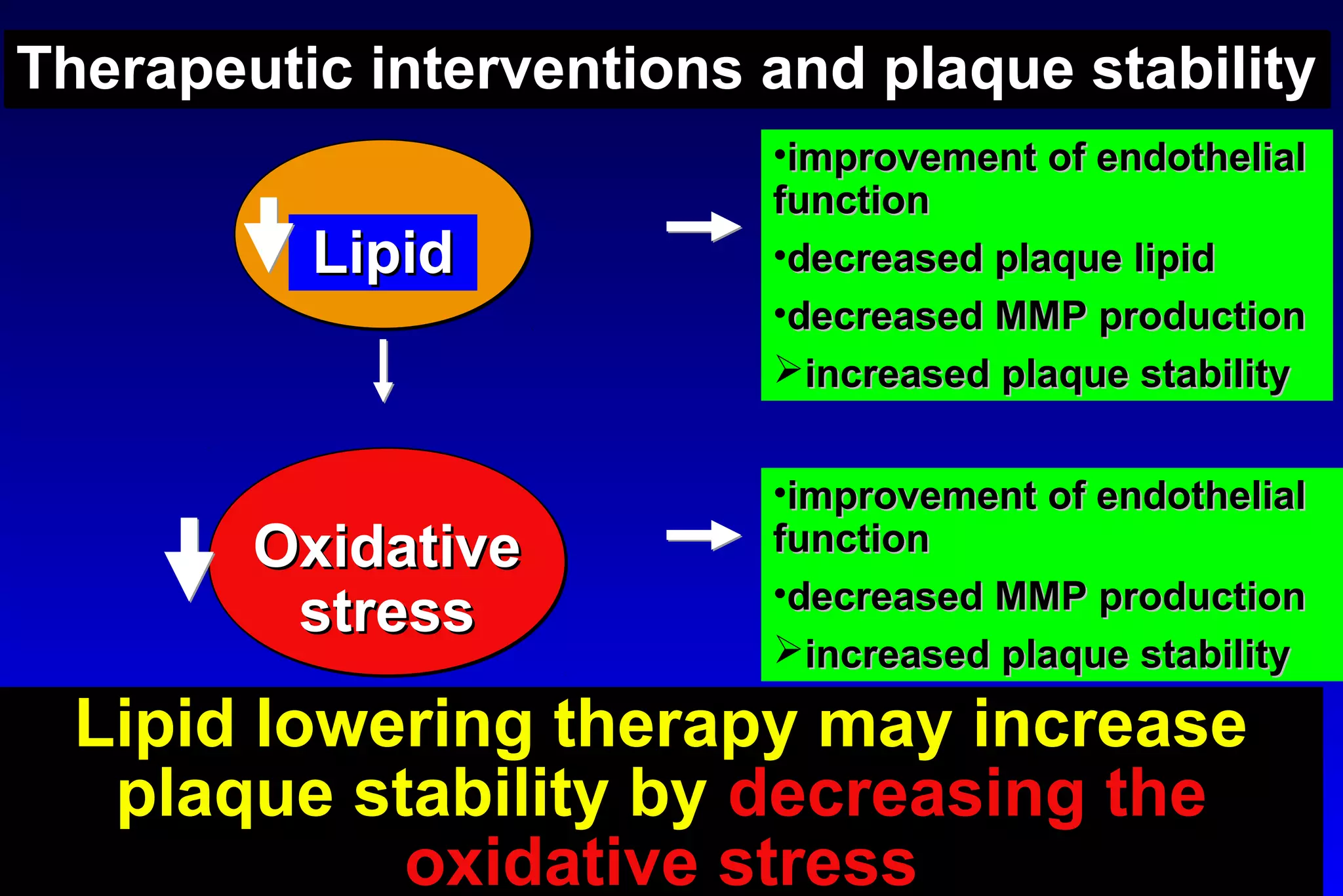 Content and GraphicsContent and Graphics
Zorina Galis, Ph.D.Zorina Galis, Ph.D.
Lipid lowering therapy may increase
plaque stability by decreasing the
oxidative stress
•improvement of endothelialimprovement of endothelial
functionfunction
•decreased plaque lipiddecreased plaque lipid
•decreased MMP productiondecreased MMP production
increased plaque stabilityincreased plaque stability
•improvement of endothelialimprovement of endothelial
functionfunction
•decreased MMP productiondecreased MMP production
increased plaque stabilityincreased plaque stability
OxidativeOxidative
stressstress
LipidLipid
Therapeutic interventions and plaque stabilityTherapeutic interventions and plaque stabilityTherapeutic interventions and plaque stabilityTherapeutic interventions and plaque stability
 