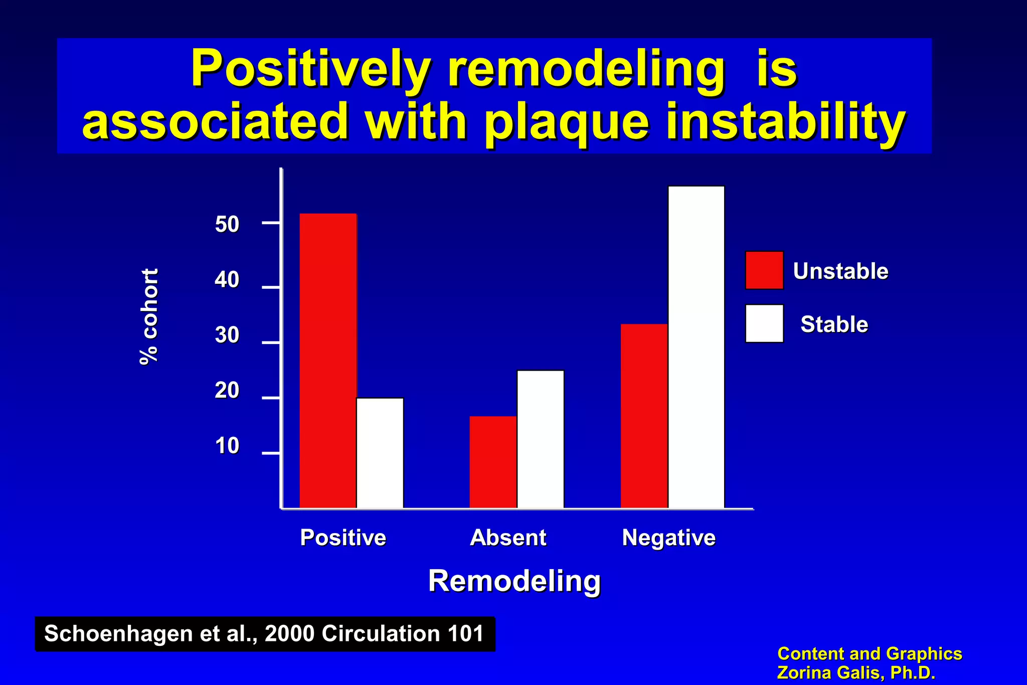 Content and GraphicsContent and Graphics
Zorina Galis, Ph.D.Zorina Galis, Ph.D.
Positively remodeling isPositively remodeling is
associated with plaque instabilityassociated with plaque instability
Positively remodeling isPositively remodeling is
associated with plaque instabilityassociated with plaque instability
Schoenhagen et al., 2000 Circulation 101Schoenhagen et al., 2000 Circulation 101Schoenhagen et al., 2000 Circulation 101Schoenhagen et al., 2000 Circulation 101
UnstableUnstable
StableStable
PositivePositive NegativeNegativeAbsentAbsent
2020
3030
4040
5050
1010
RemodelingRemodeling
%cohort%cohort
 