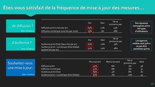Êtes-vous satisfait de la fréquence de mise à jour des mesures…
10
Oui Non
Ne se
prononce pas
Diffusion print (2 fois par an) 65% 21% 14%
Diffusion numérique (une fois par mois) 75% 7% 18%
Oui Non
Ne se
prononce pas
Audience print (One) (deux fois par an) 65% 22% 13%
Audience print + numérique (One Global)
(quatre fois par an)
70% 12% 18%
Plus souvent Moins souvent
Ne se
prononce pas
Base
Diffusion print 91% 6% 3% 98
Diffusion numérique 91% 6% 3% 32
Audience print (One) 89% 4% 8% 80
Audience print + numérique (One Global) 81% 7% 12% 43
Les agences
médias sont 32% à
ne pas être
satisfaites (print)
Des réponses
homogènes entre
les types
d’utilisateursBase: utilisateurs
… de diffusion ?
Base: utilisateurs
… d’audience ?
Souhaitez-vous
une mise à jour :
Base: insatisfaits
 