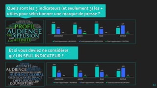 Quels sont les 3 indicateurs (et seulement 3) les +
utiles pour sélectionner une marque de presse ?
12
65% 60%
67%
39%
33% 30% 32%
55%
0%
7%
0% 3%
ANNONCEUR AGENCE REGIE EDITEUR
Total s'apparentant à AUDIENCE Total s'apparentant à DIFFUSION Total s'apparentant à CONTENU
Et si vous deviez ne considérer
qu’ UN SEUL INDICATEUR ?
69% 70%
64%
39%
28% 28%
32%
58%
0% 3% 3% 3%
ANNONCEUR AGENCE REGIE EDITEUR
Total s'apparentant à AUDIENCE Total s'apparentant à DIFFUSION Total s'apparentant à CONTENU
 