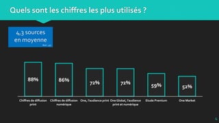 Quels sont les chiffres les plus utilisés ?
4
88% 86% 72% 72% 59% 52%
Chiffres de diffusion
print
Chiffres de diffusion
numérique
One, l’audience print One Global, l’audience
print et numérique
Etude Premium One Market
4,3 sources
en moyenne
Base : 497
 