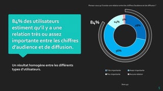 84% des utilisateurs
estiment qu’il y a une
relation très ou assez
importante entre les chiffres
d’audience et de diffusion.
Un résultat homogène entre les différents
types d’utilisateurs.
5
28%
56%
14%
2%
Très importante Assez importante
Peu importante Aucune relation
84%
Base 497
Pensez-vous qu’il existe une relation entre les chiffres d’audience et de diffusion ?
 