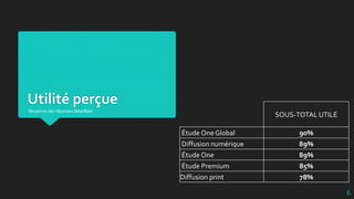 Utilité perçue
SOUS-TOTAL UTILE
Étude One Global 90%
Diffusion numérique 89%
Étude One 89%
Étude Premium 85%
Diffusion print 78%
6
Moyenne des réponses détaillées
 