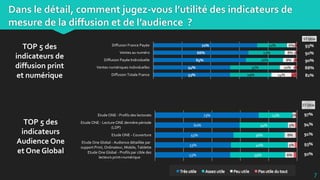 Dans le détail, comment jugez-vous l’utilité des indicateurs de
mesure de la diffusion et de l’audience ?
7
72%
66%
65%
54%
53%
53%
50%
47%
45%
45%
45%
43%
40%
36%
32%
30%
30%
21%
25%
26%
35%
29%
31%
41%
34%
45%
45%
43%
28%
31%
31%
32%
35%
30%
6%
8%
8%
10%
14%
12%
8%
16%
10%
9%
12%
23%
23%
27%
29%
27%
31%
1%
1%
2%
2%
4%
3%
1%
3%
1%
1%
6%
5%
7%
7%
7%
10%
Diffusion France Payée
Ventes au numéro
Diffusion Payée Individuelle
Ventes numériques individuelles
Diffusion Totale France
Diffusion Totale
Pages vues totales
Détail des abonnements postaux/portés
Visites totales
Visites France
Visiteurs totaux
Tirage print
Ventes Tiers
Ventes Tiers numériques
Diffusion non payée France
Diffusion Totale Etranger
Diffusion non payée totale
Très utile Assez utile Peu utile Pas utile du tout
ST Utile
93%
92%
90%
88%
82%
85%
91%
81%
90%
90%
87%
71%
71%
66%
64%
66%
60%
TOP 5 des
indicateurs de
diffusion print
et numérique
73%
60%
55%
53%
53%
51%
51%
24%
34%
36%
40%
39%
39%
38%
2%
5%
8%
5%
6%
8%
9%
Etude ONE - Profils des lectorats
Etude ONE - Lecture ONE dernière période
(LDP)
Etude ONE - Couverture
Etude One Global - Audience détaillée par
support Print, Ordinateur, Mobile, Tablette
Etude One Global - Profils par cible des
lecteurs print+numérique
Etude One Global - Duplications / apports
exclusifs
Etude One Global - Couverture dédupliquée
sur cible d’un plan print + numérique
TOP 5 des
indicateurs
Audience One
et One Global
ST Utile
97%
94%
91%
93%
92%
 