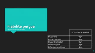 Fiabilité perçue
Moyenne des réponses détaillées
SOUS-TOTAL FIABLE
Étude One 89%
Etude Premium 87%
Étude One Global 84%
Diffusion print 83%
Diffusion numérique 82%
8
 